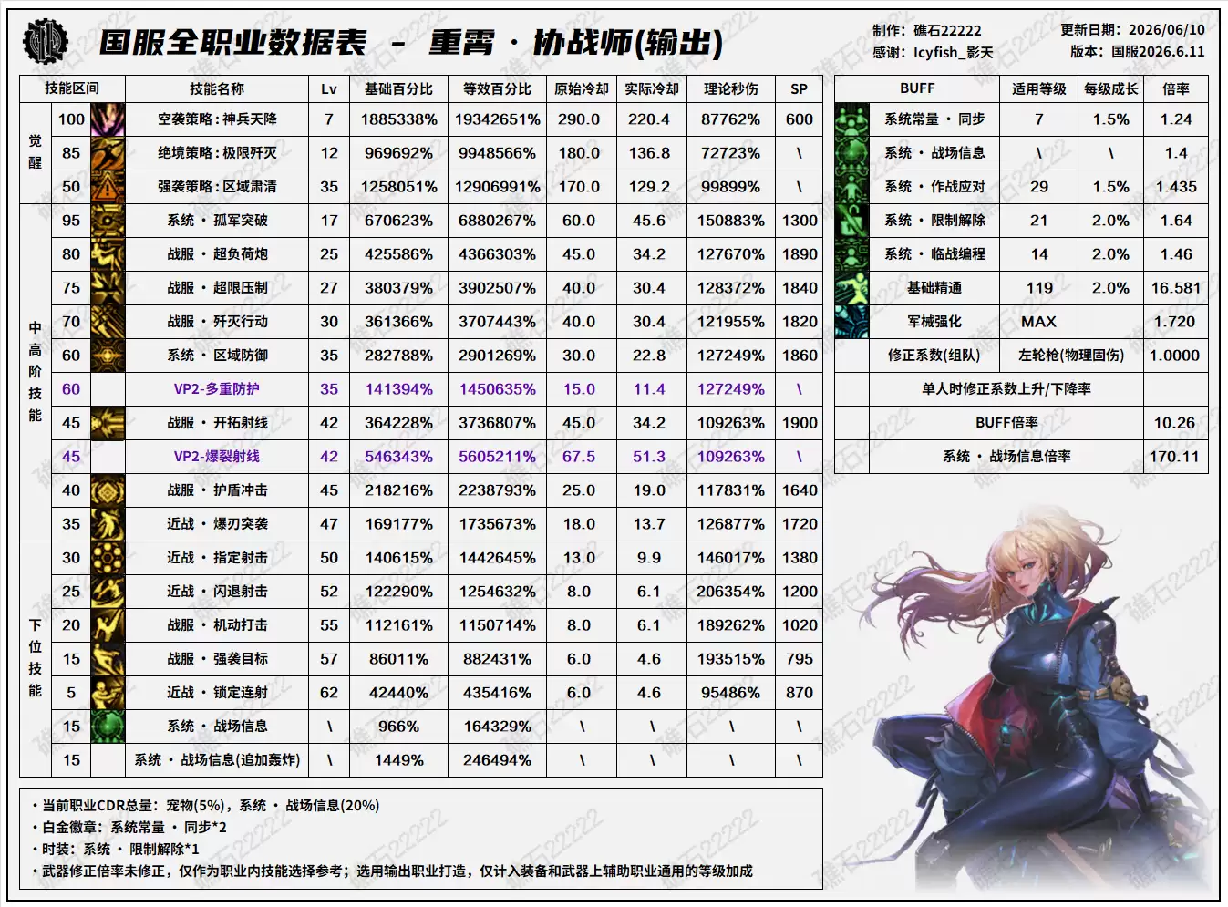 DNF2026夏日版本 协战师技能数据表
