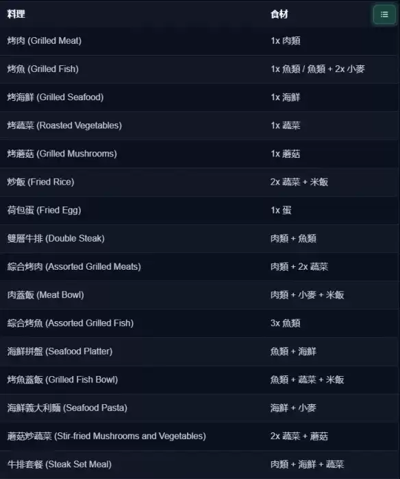 《龙之剑觉醒》料理全配方攻略