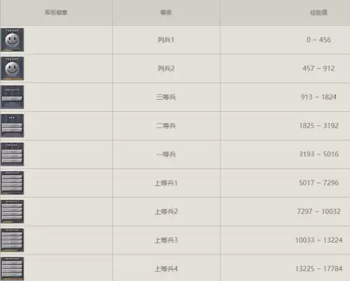 cf军衔等级一览表 2026cf军衔级别大全图