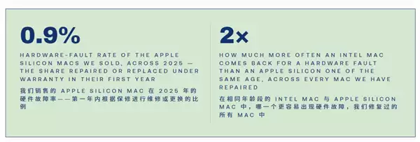 苹果自研芯片优势尽显：故障率不到Intel Mac一半！