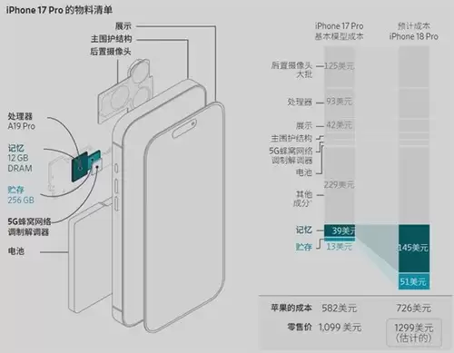 库克坦言：苹果全线涨价难以避免！iPhone 18 Pro还要“卖肾”？