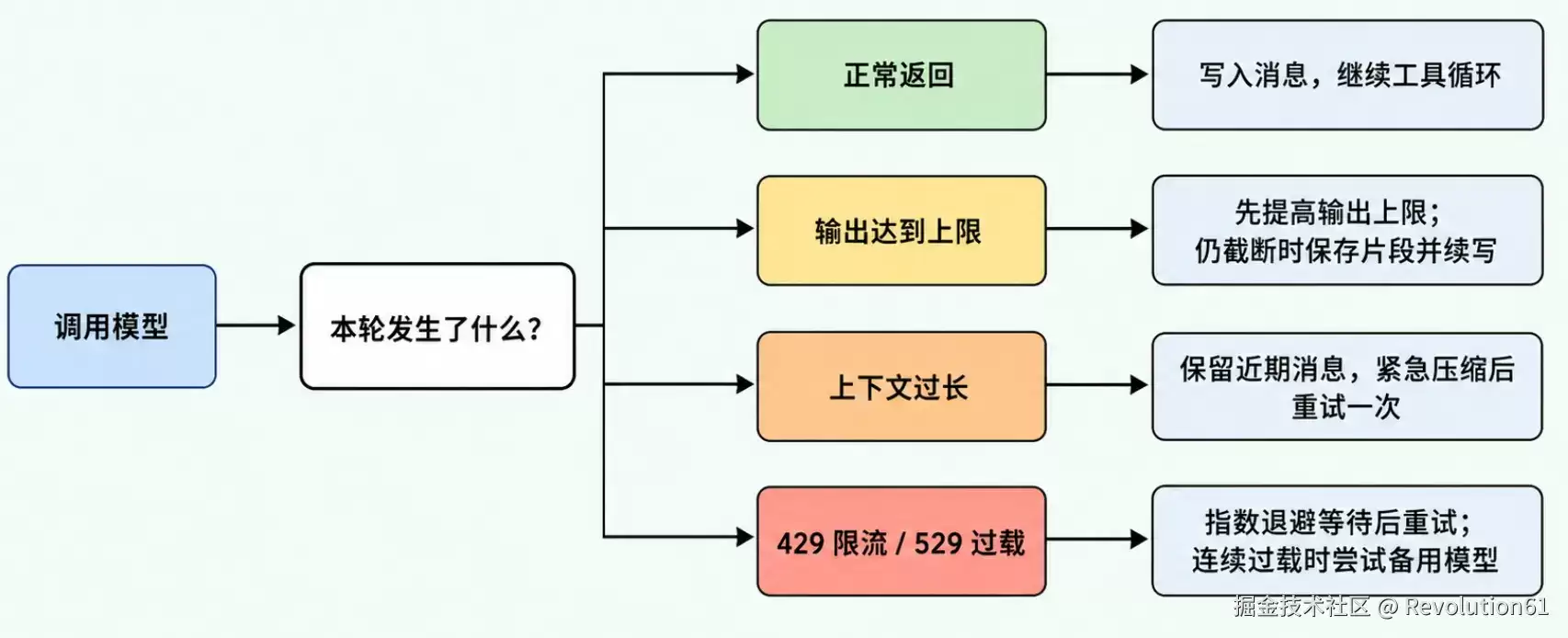 Agent 请求失败后，别再反复点击重新生成了