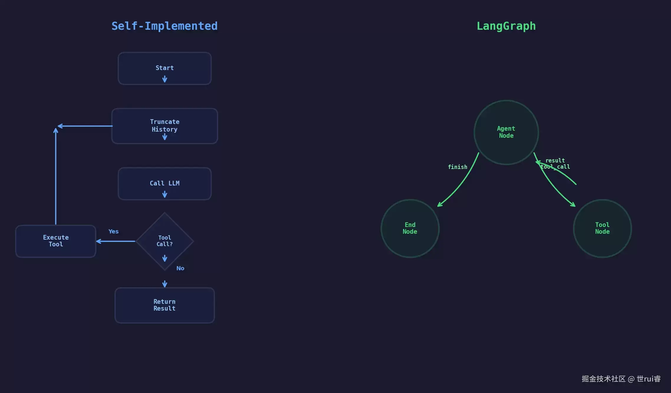 Java 自研 ReAct Agent 半年后，我借 LangGraph 重新审视设计取舍