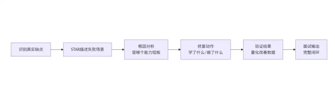 面试被问“你的缺点是什么”，90%的应届生回答都错了！（附满分话术）
