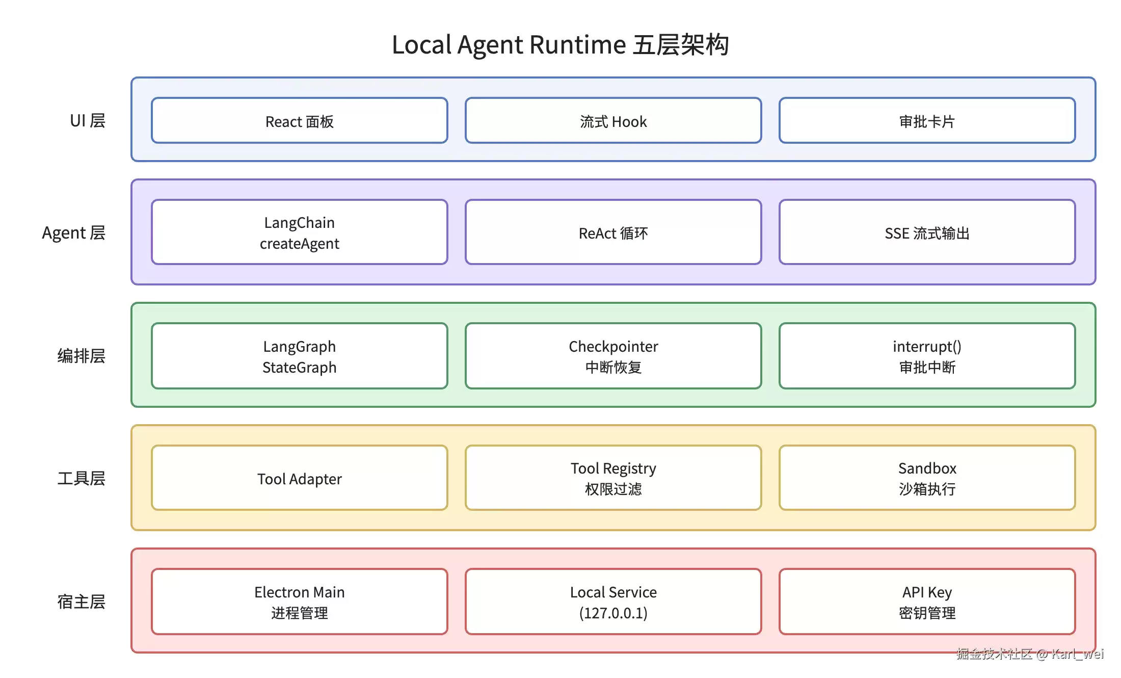 LangChain Agent 落地接入