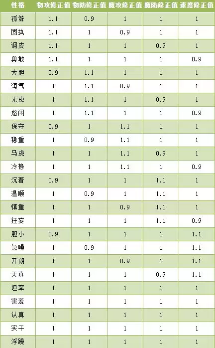 洛克王国性格加成表全集