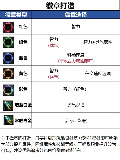 DNF18周年庆版本奶妈毕业徽章推荐