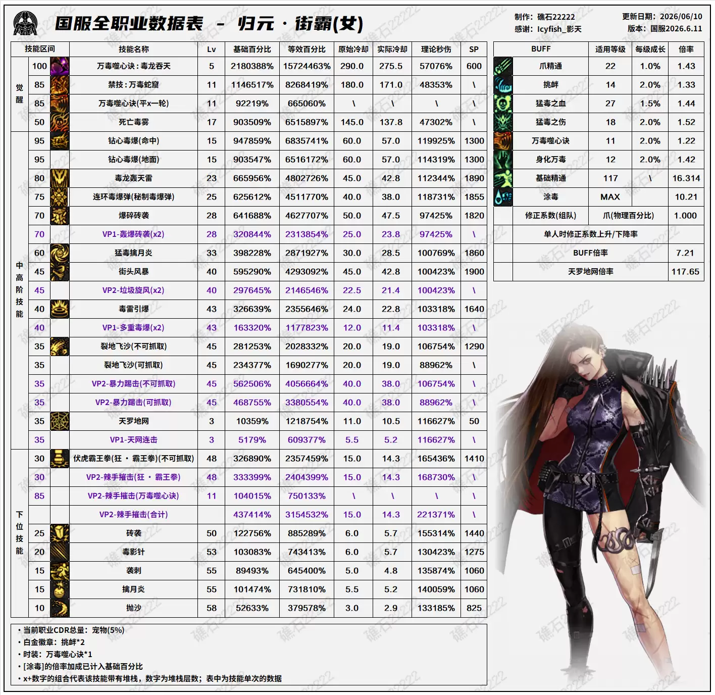 DNF2026夏日版本女街霸技能数据表
