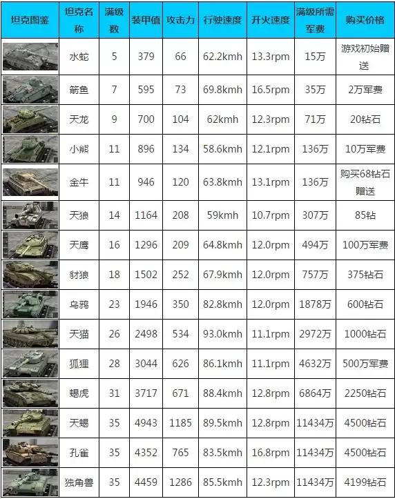 《钢铁力量》坦克升级数据 坦克价格大全