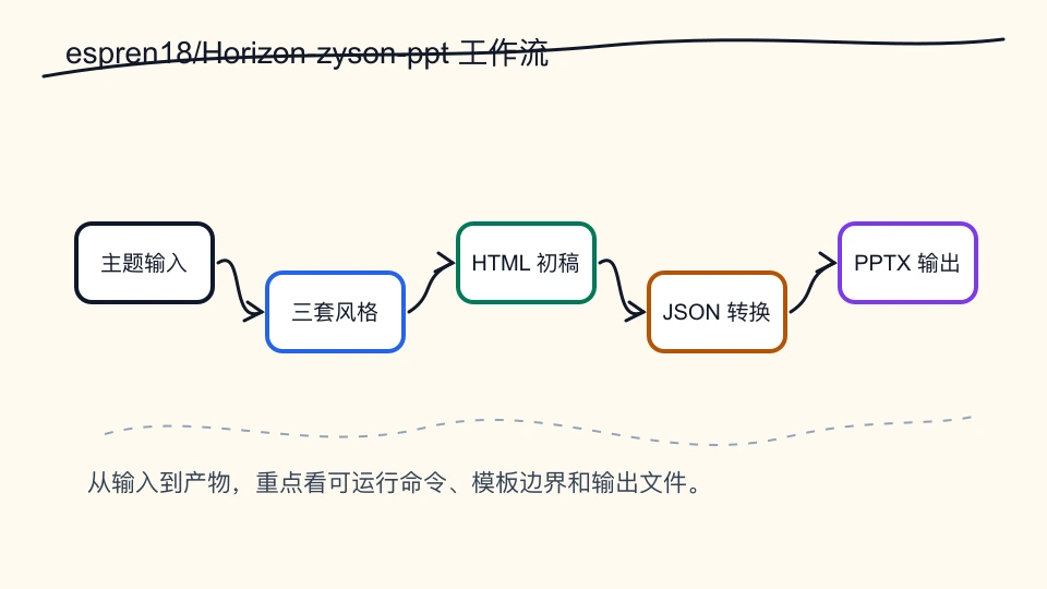 espren18/Horizon-zyson-ppt：三套视觉系统与 PPTX 输出的 Claude PPT Skill