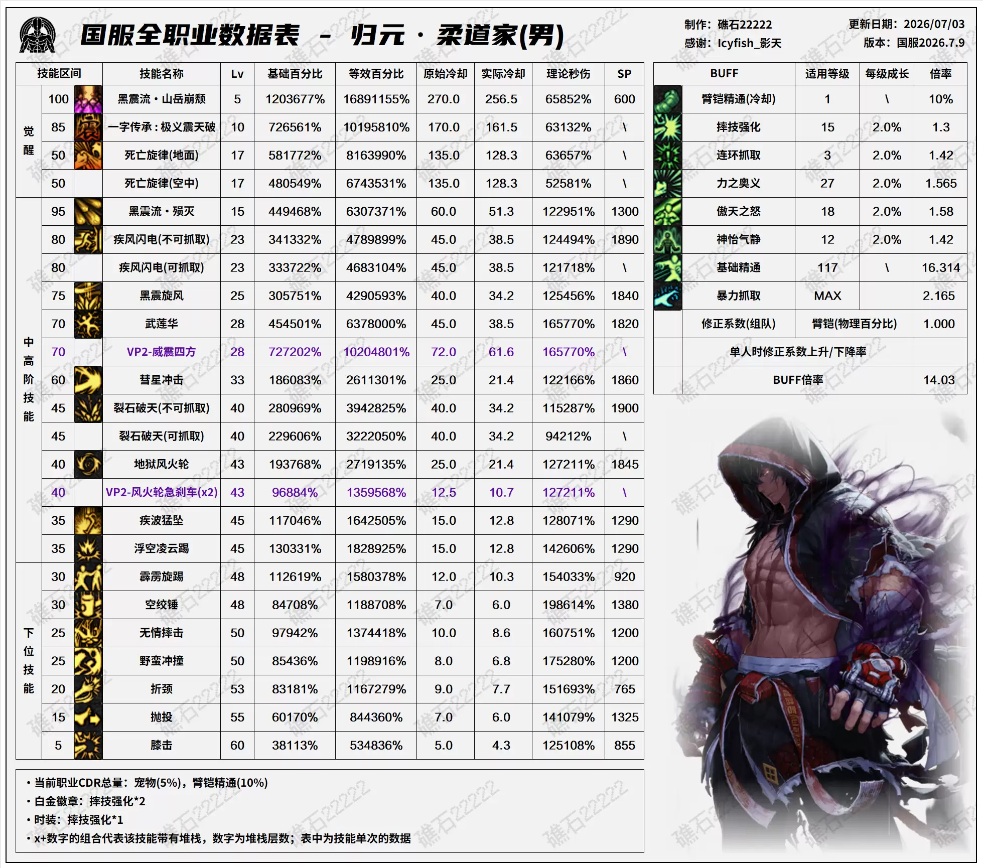 DNF2026夏日版本男柔道技能数值表