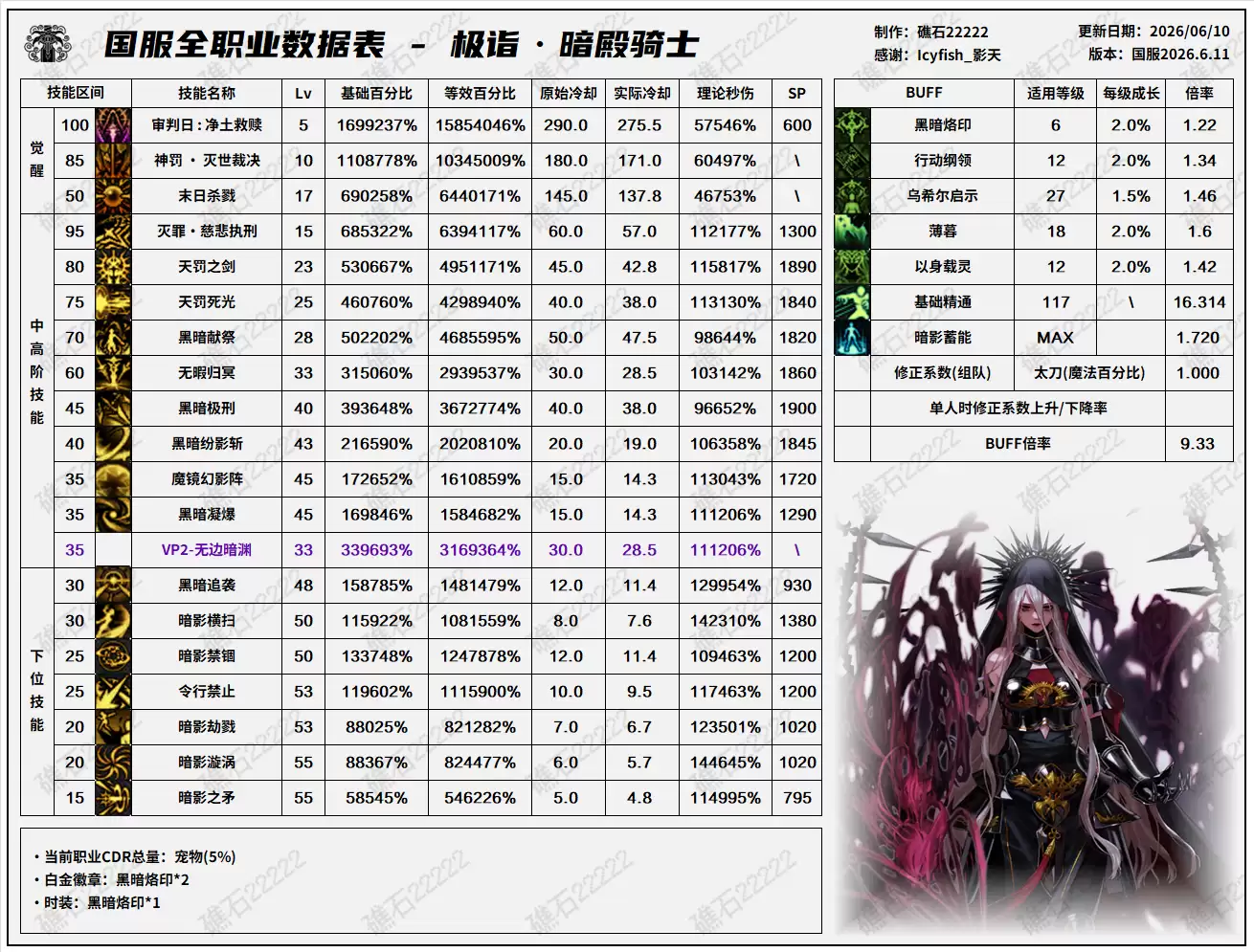 DNF2026夏日版本暗帝技能数据表