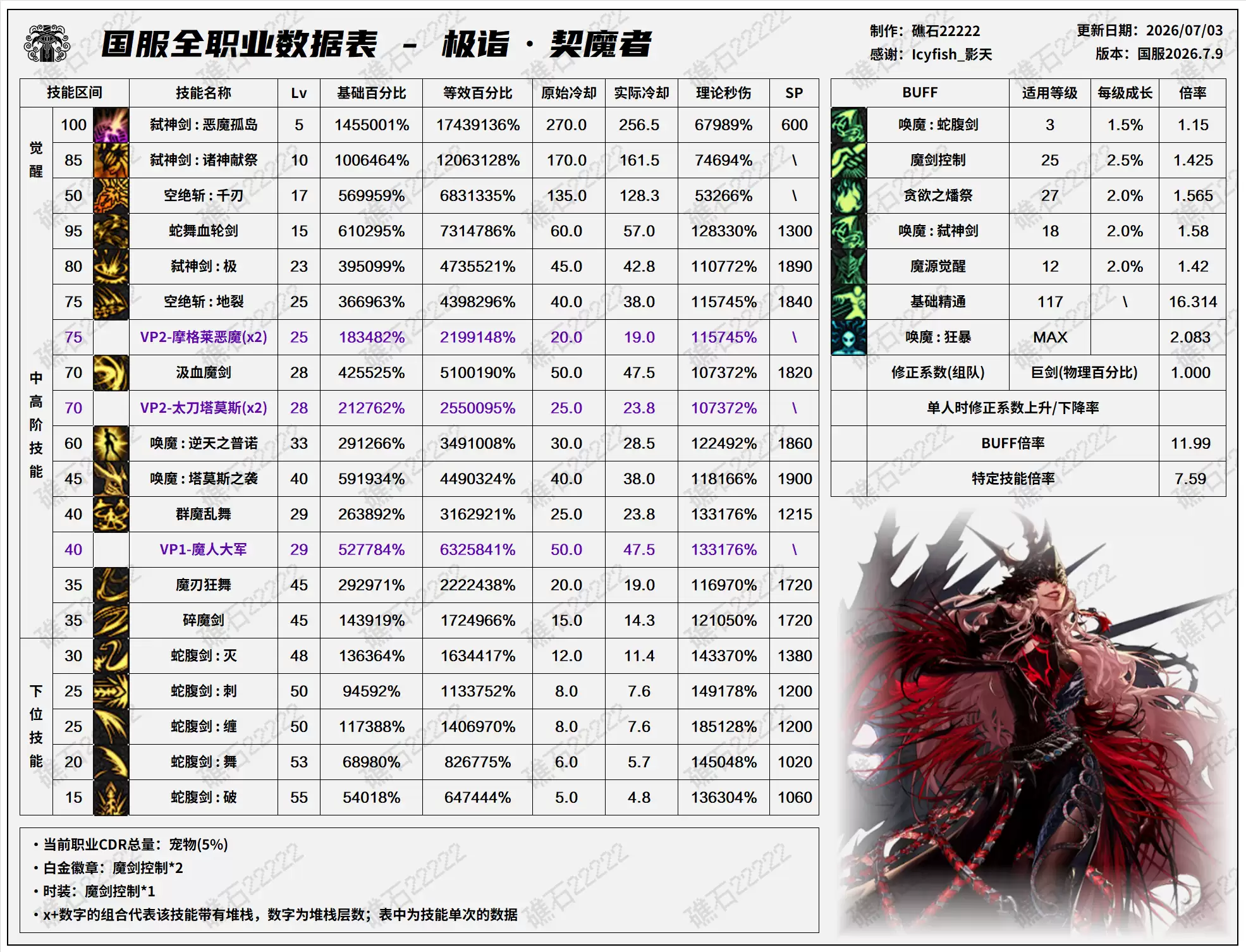 DNF2026夏日版本剑魔技能数值表
