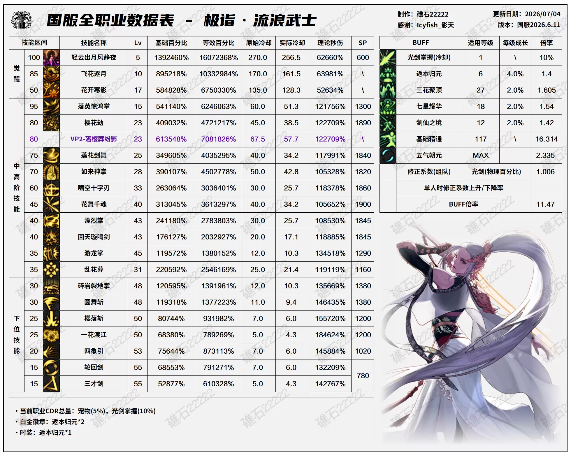 夏日版本DNF2026剑帝技能数据表