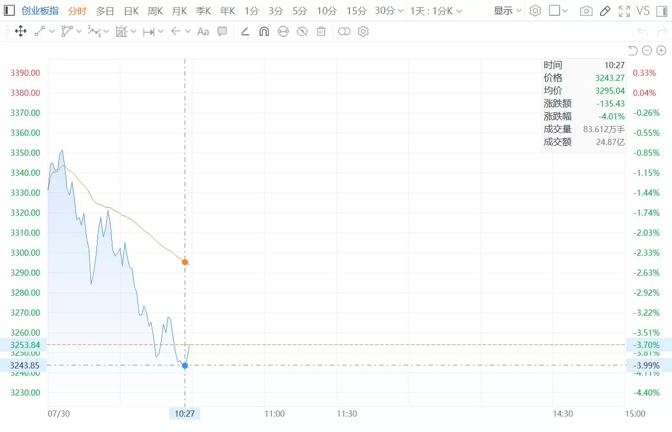 创业板指跌逾4% 近2500股下跌