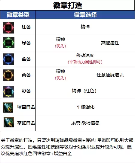 DNF18周年庆版本的协战师毕业徽章推荐