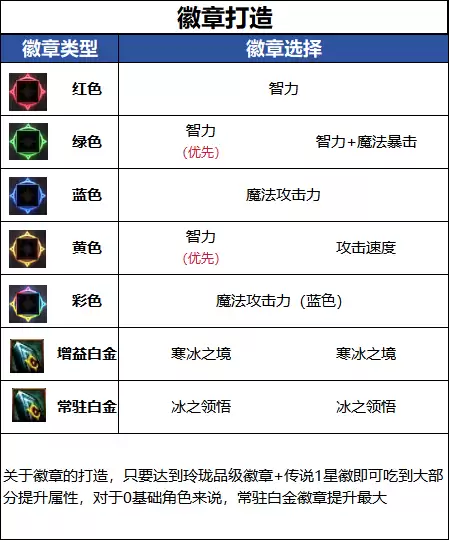 DNF18周年庆版本冰结师毕业徽章推荐
