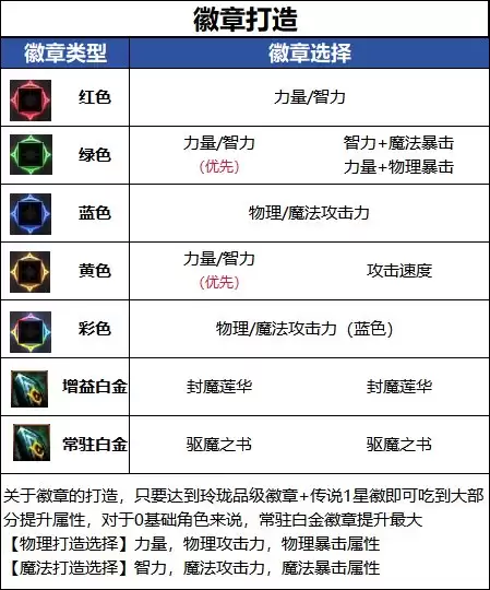 驱魔毕业徽章推荐 DNF18周年庆版本