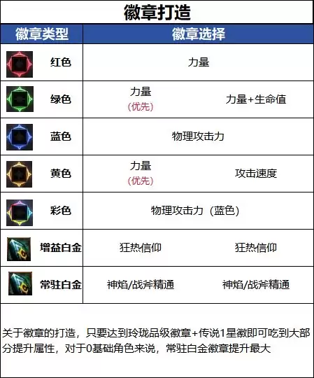 DNF18周年庆版本异端审判者毕业徽章选择推荐
