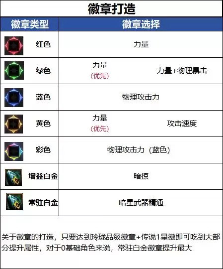 DNF18周年庆版本刺客毕业徽章攻略
