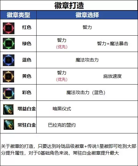 DNF18周年庆版本死灵推荐毕业徽章
