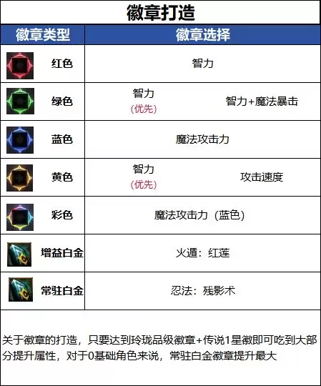 DNF18周年庆版本的忍者毕业徽章推荐