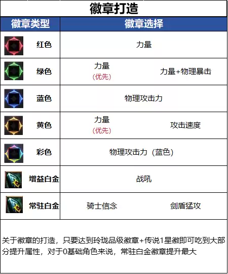 DNF18周年庆版本精灵骑士毕业徽章推荐攻略