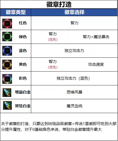DNF18周年庆版本混沌魔灵徽章毕业推荐