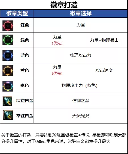DNF18周年庆版本帕拉丁毕业徽章建议