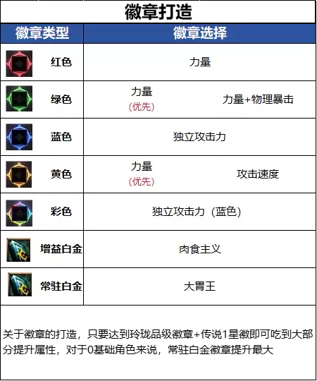 DNF18周年庆版本龙神徽章毕业推荐