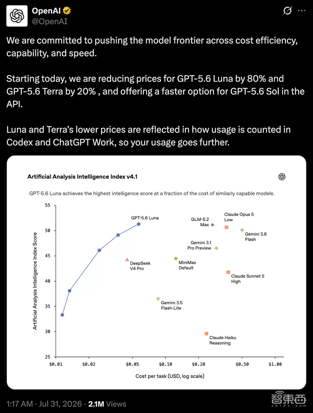 OpenAI突然宣布：GPT-5.6大幅降价，2折起售