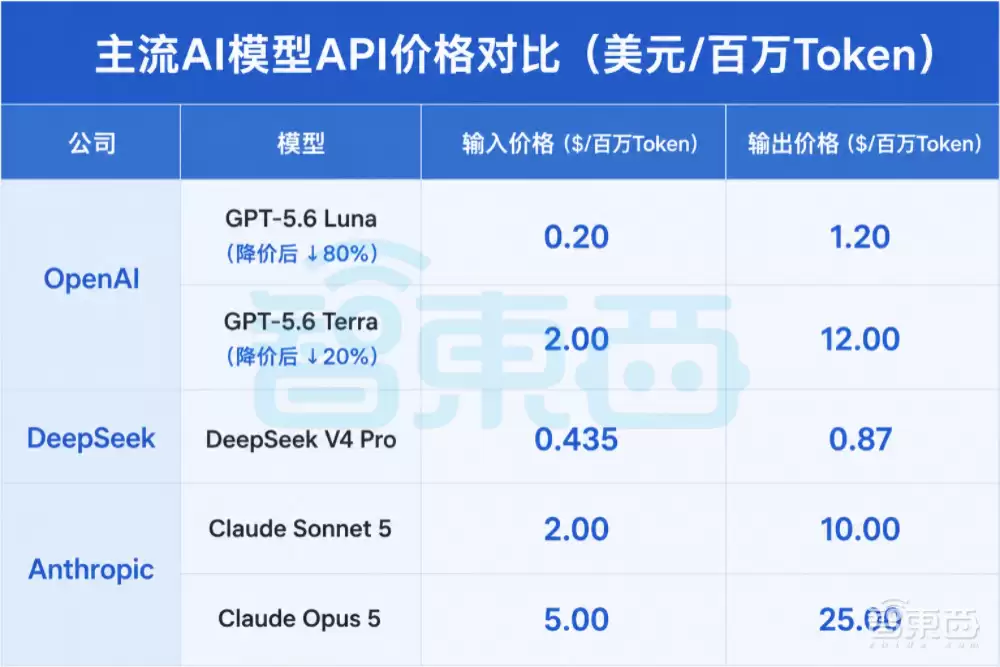 OpenAI突然宣布：GPT-5.6大幅降价，2折起售