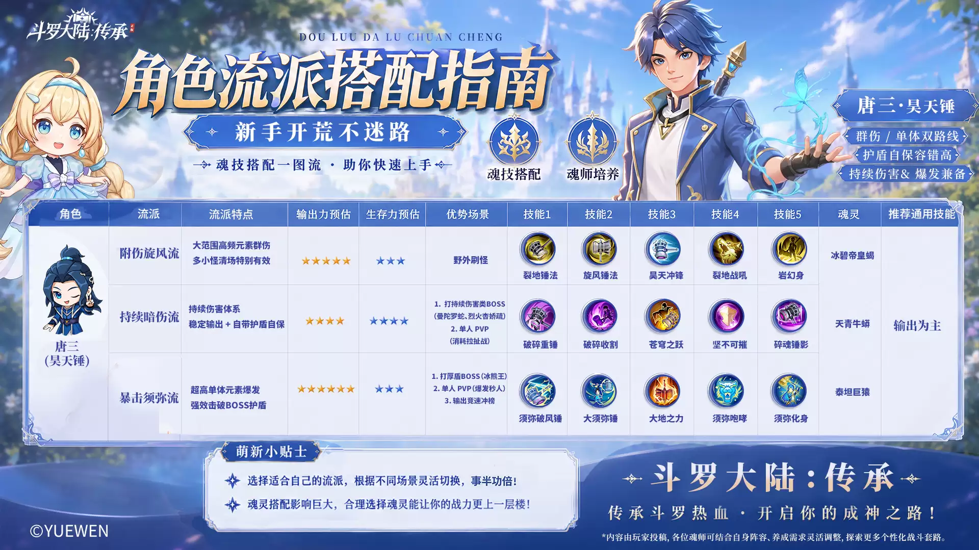 新手焚诀：角色流派基础搭配指南-唐三（昊天锤）
