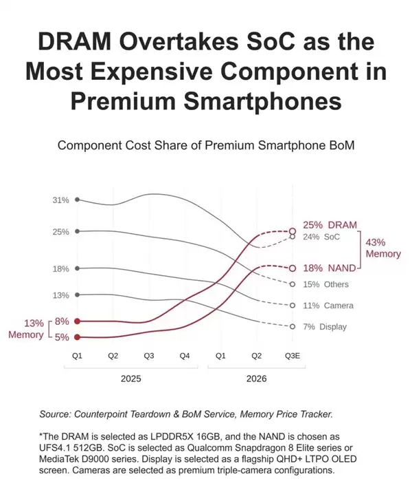 iPhone 18也不能幸免 内存、闪存吞噬手机利润：成本占到43%