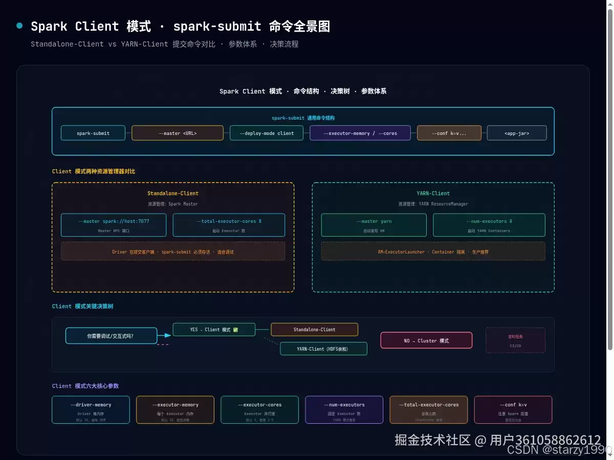 Spark 核心之 Client 模式提交命令和特点分析
