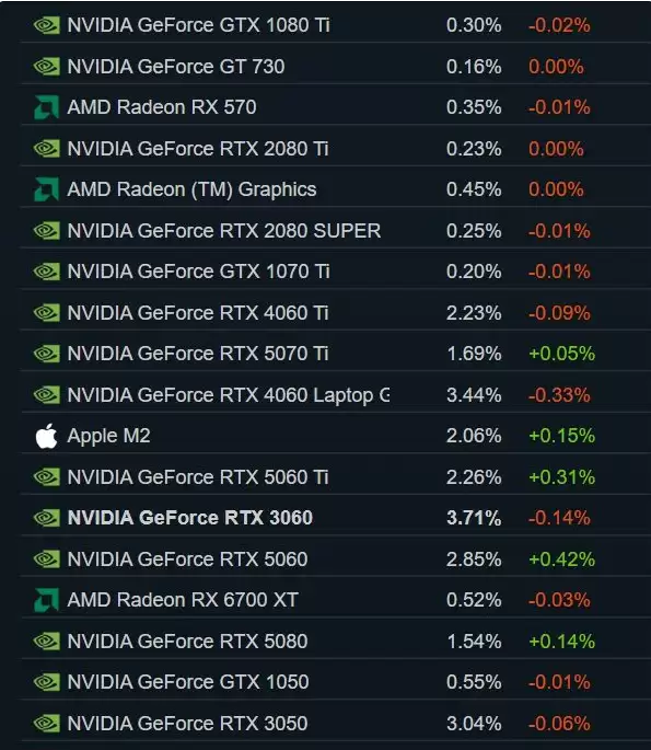 Steam 2026年7月调查：16GB显存成主流，RT
