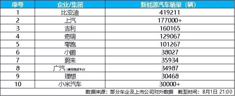 月销41.9万辆同比增长21.8% 比亚迪7月领跑新能源市场再创新高