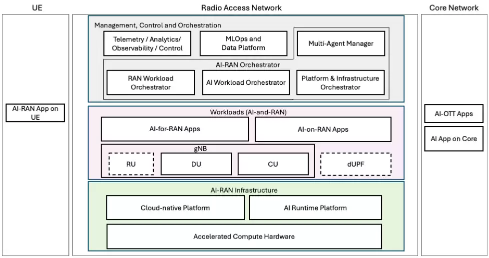 简单聊聊AI-RAN的底细和技术趋势