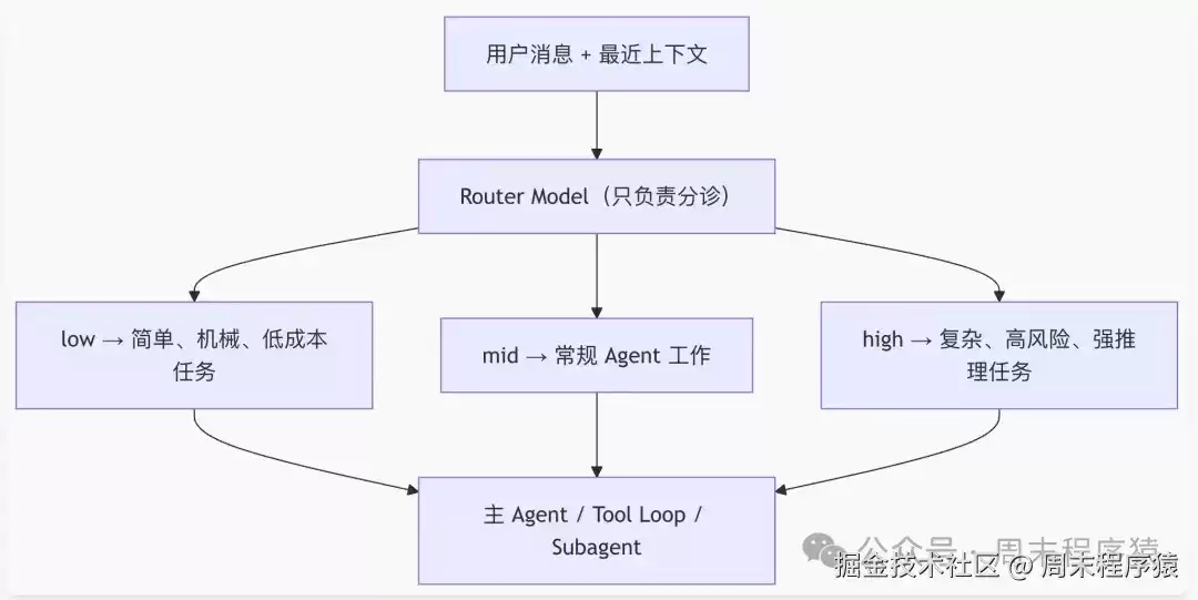 LLM智能路由实践：通过 Harness 工程节约模型成本