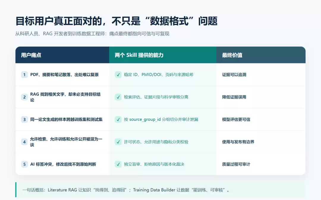 从“能检索”到“能训练”：我为科研文献工作流做了两个 Codex Skill