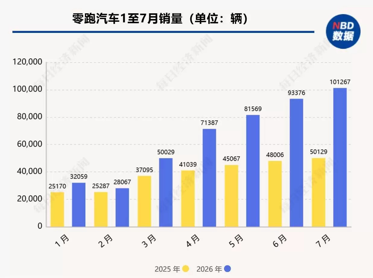 零跑7月销量破10万大关！合资燃油车用户成“蓄水池” 海外布局加速