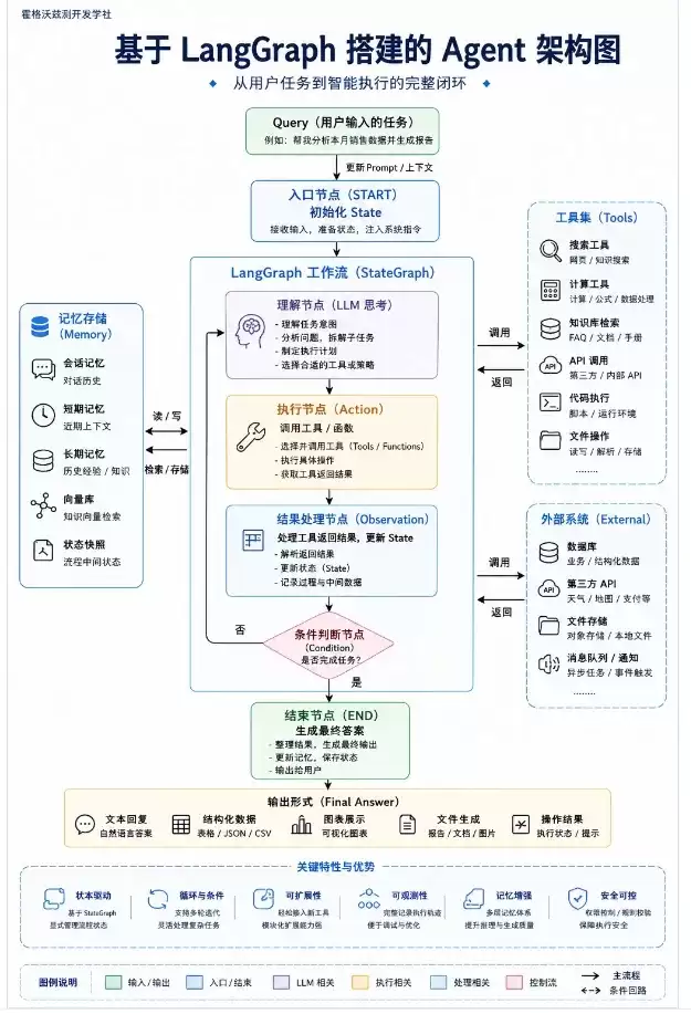 基于LangGraph 搭建的 Agent 架构图