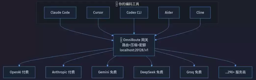 一个端点接 290 家 AI 服务商--我拆解了周增 7700 Star 的 OmniRoute