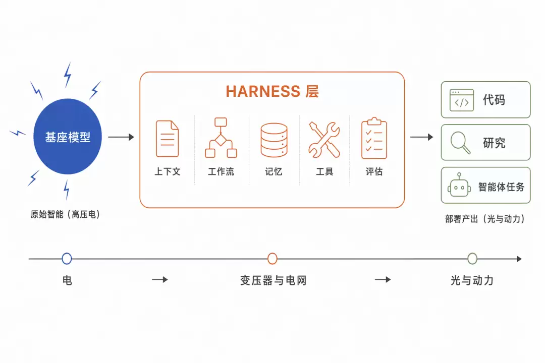 AI 进化的秘密，在模型还是在harness
