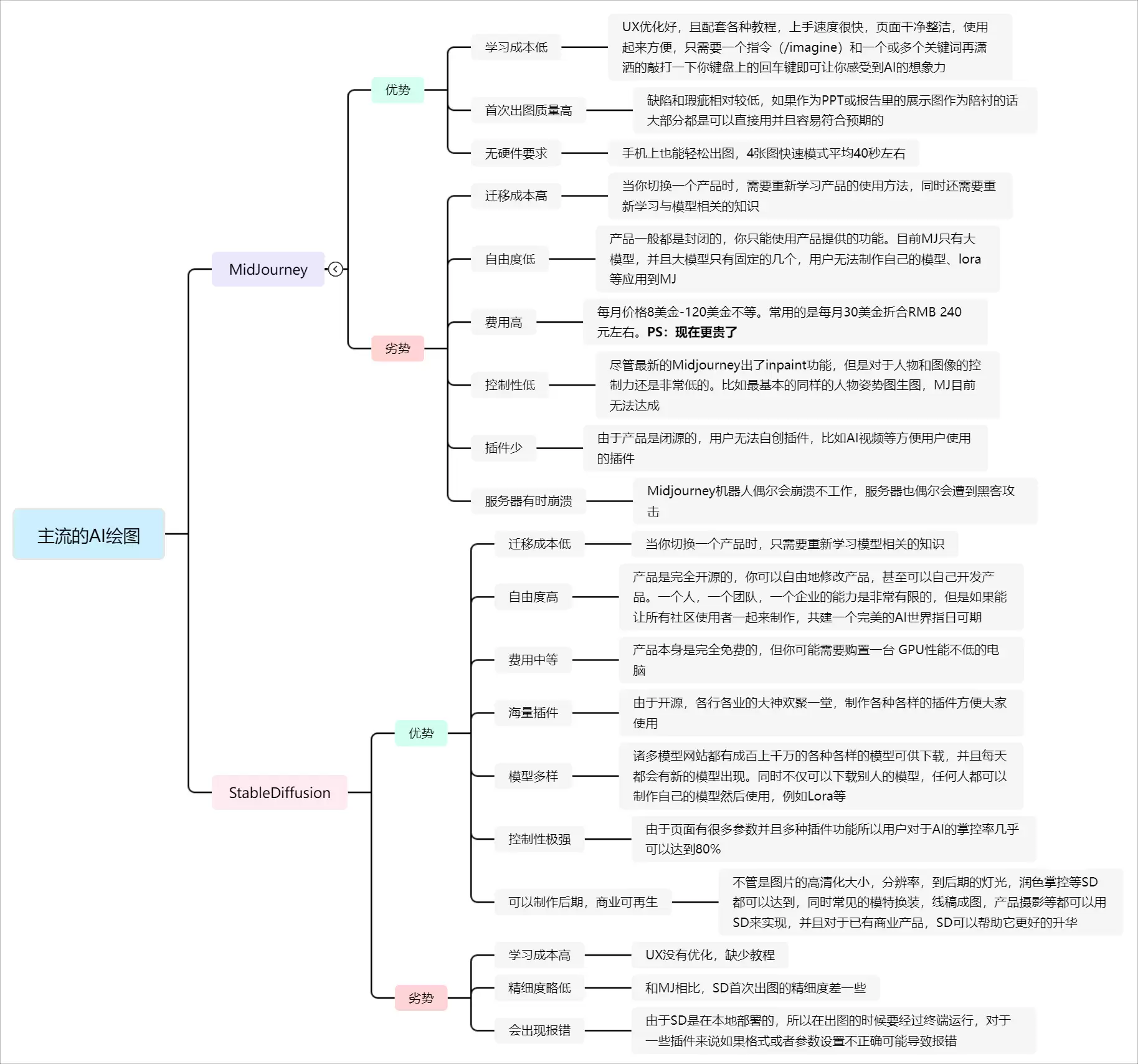 ComfyUI vs SD WebUI vs Midjourney，该如何选择？