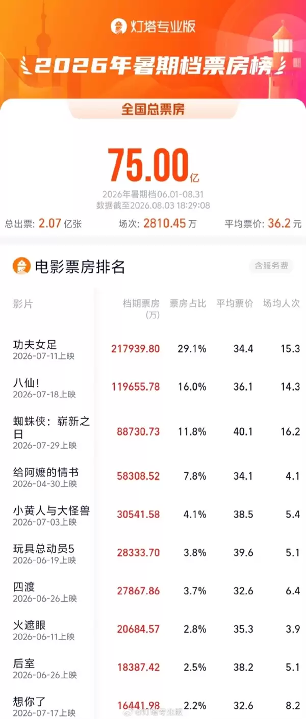 暑期档票房冲破75亿！《功夫女足》领跑 《八仙！》成黑马