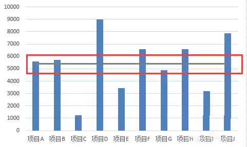 excel柱形图表如何添加平均值参考线