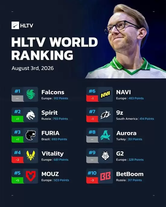 HLTV本周排名：Vitality跌至第四，MOUZ杀入前五