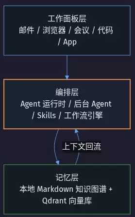 开源版"带记忆的 Claude Desktop"——我试了 Rowboat 的多 Agent 编排