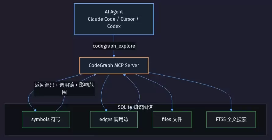 让 AI Agent 少读 89% 的文件——我试了 CodeGraph 这个代码知识图谱